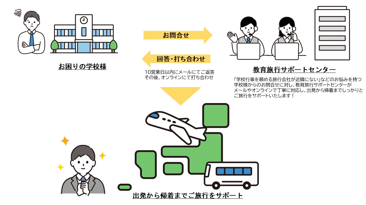 お申込から旅行までの流れイメージ
